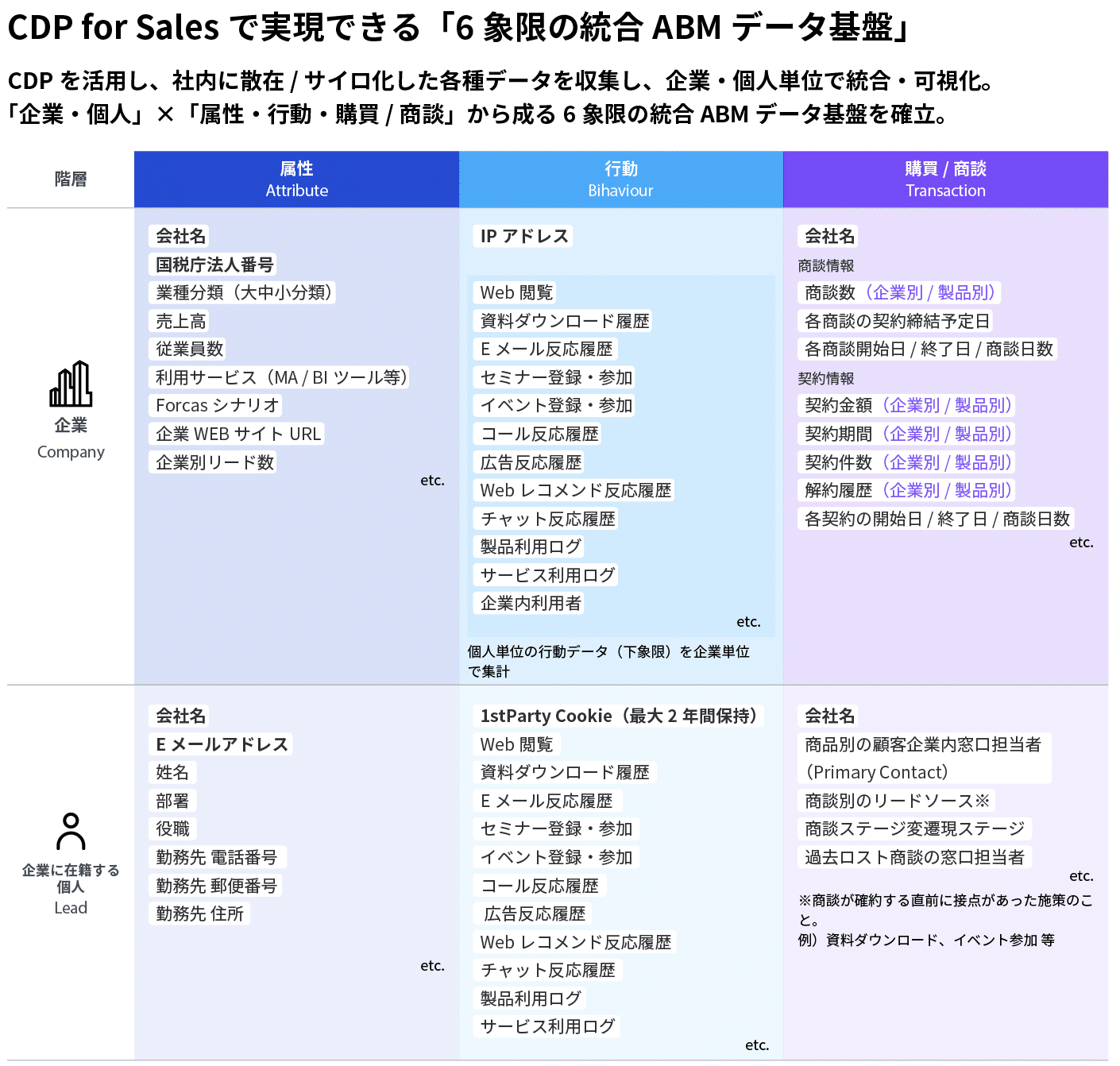 CDP for Salesで実現できる「6象限の統合ABMデータ基盤」