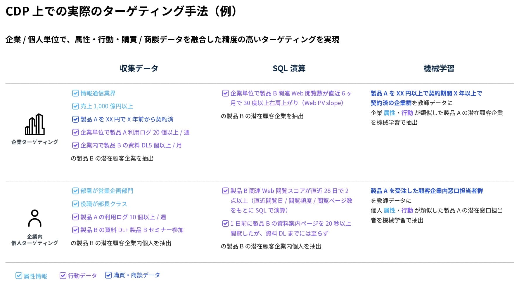 CDP上での実際のターゲティング手法（例）