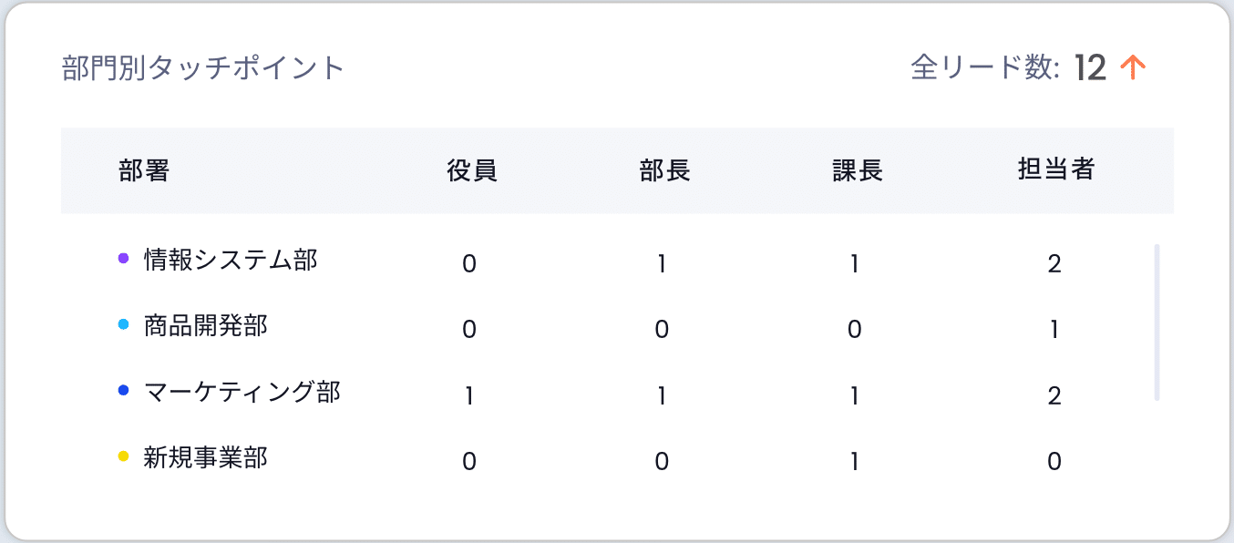 部門別タッチポイント