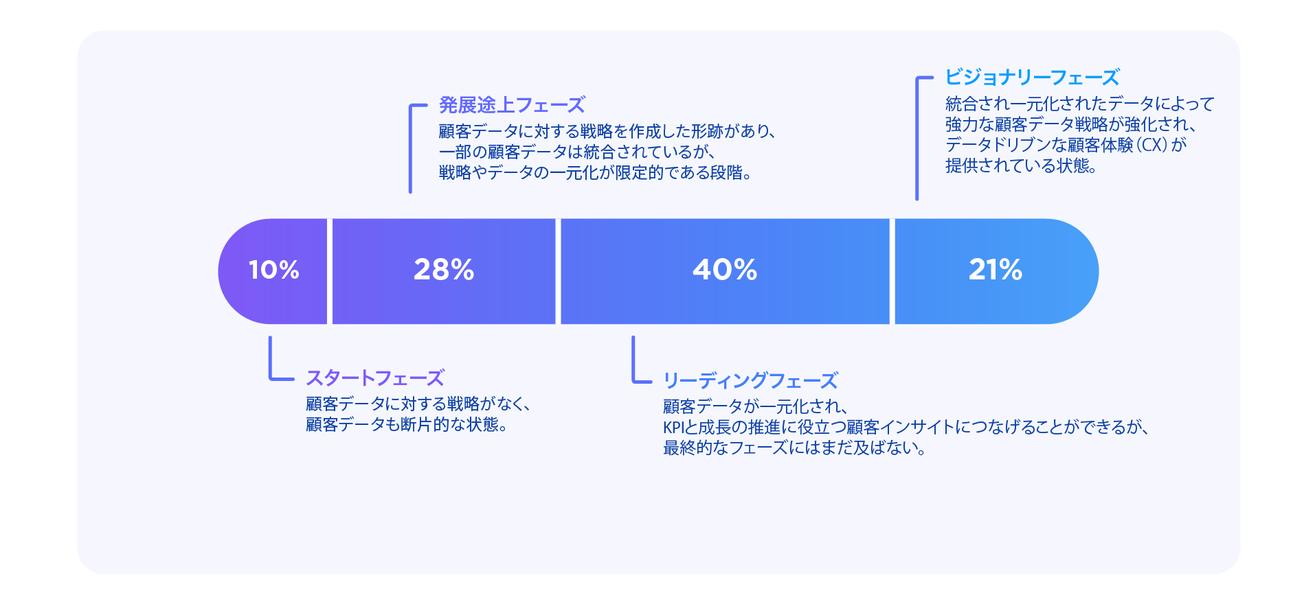 顧客データの成熟度モデル