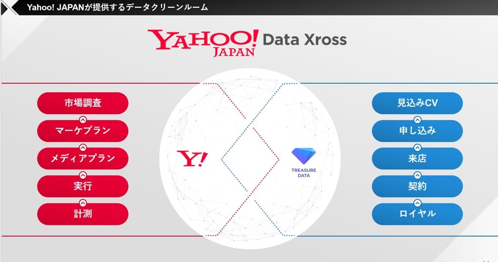 Yahoo! Data Xross