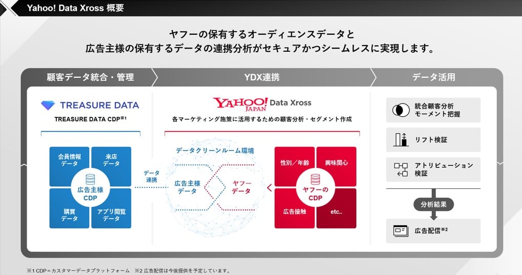 ヤフーの保有するオーディエンスデータと広告主様の保有するデータの連携分析をセキュアかつシームレスに実現