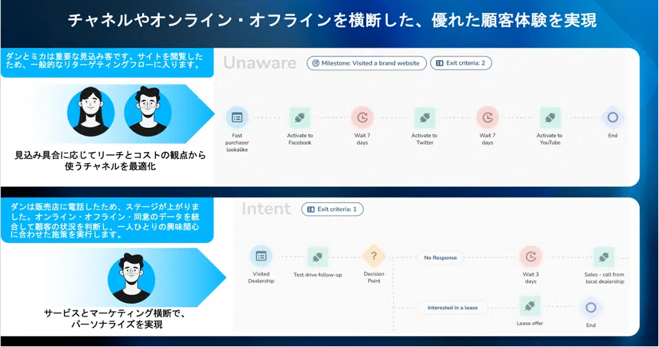 ジャーニーオーケストレーションのイメージ図