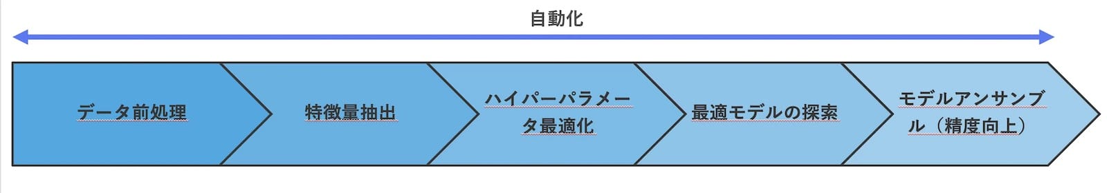 AutoMLでの自動化を表したイメージ図