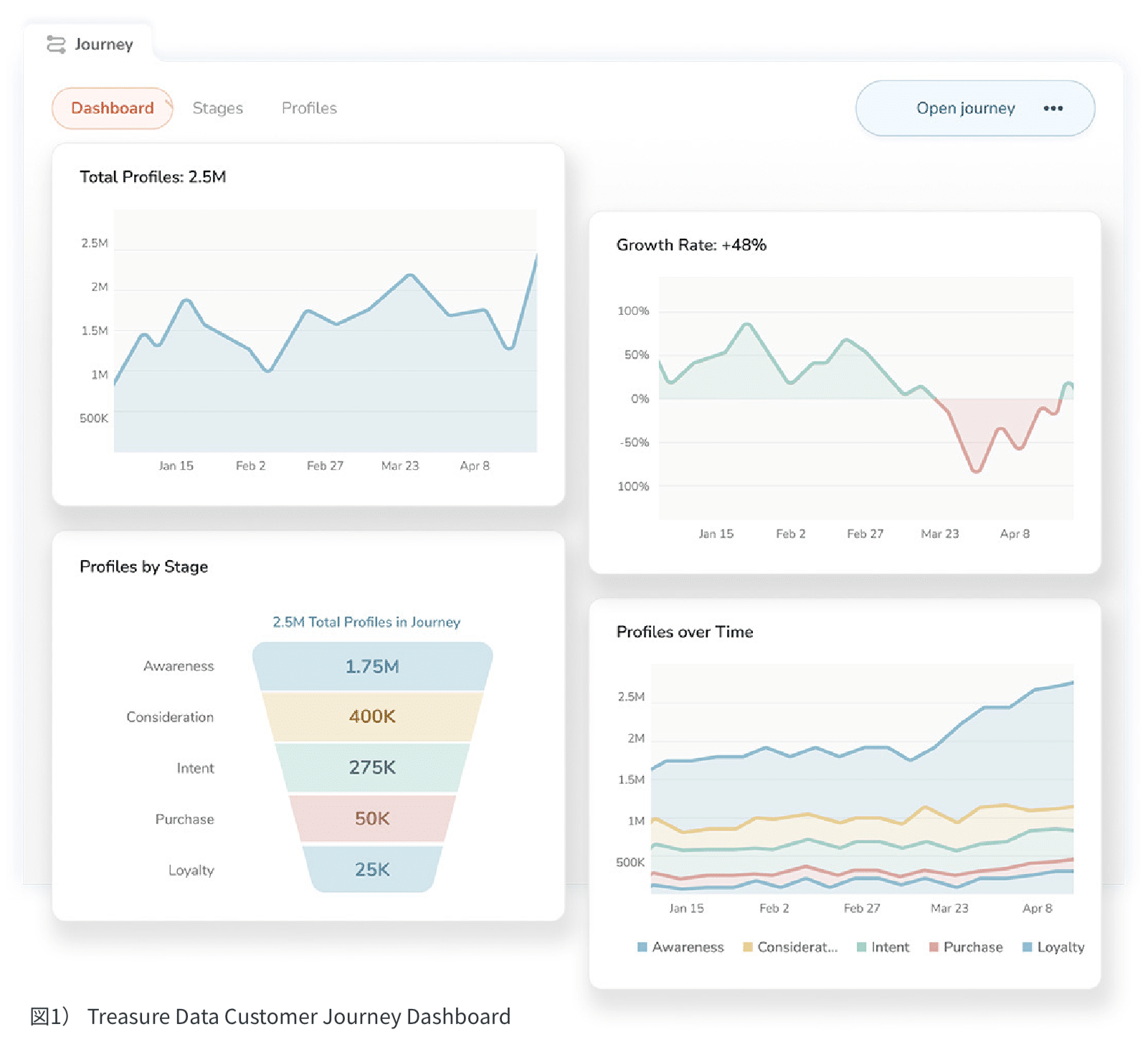 Treasure Data Customer Journey Dashboard