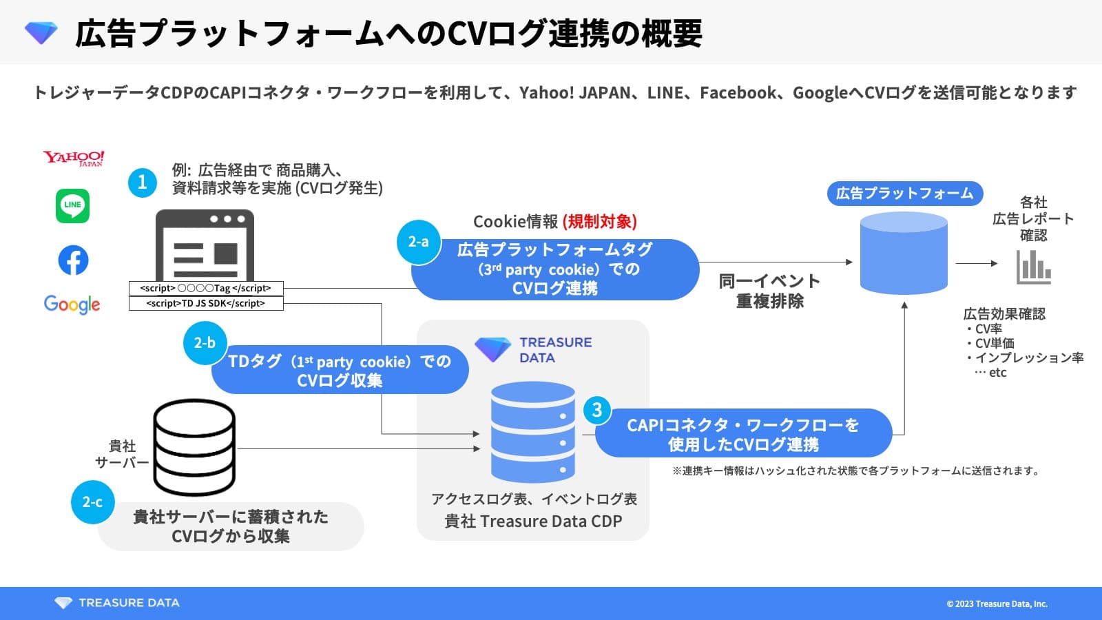 広告プラットフォームへのCVログ連携の概要