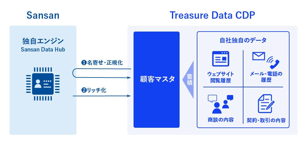 Sansan x Treasure Data 連携イメージ図