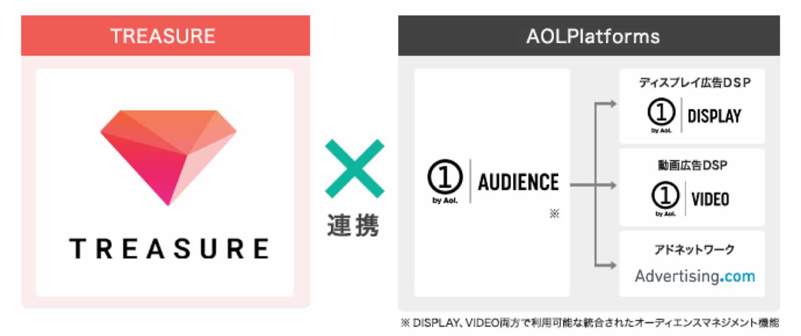 AOLプラットフォームズ・ジャパン Treasure Data 連携図
