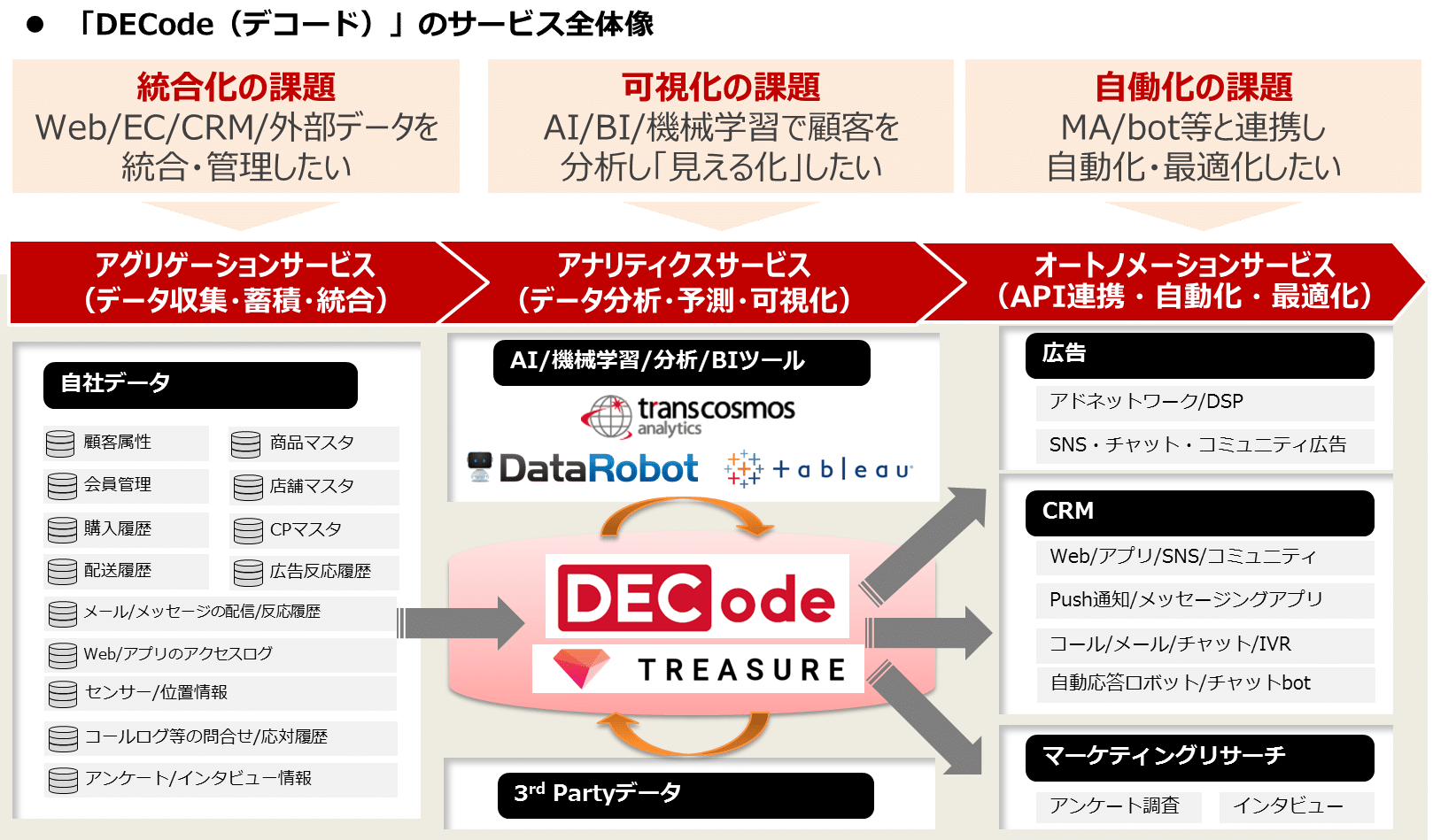 「DECode（デコード）のサービス全体像」