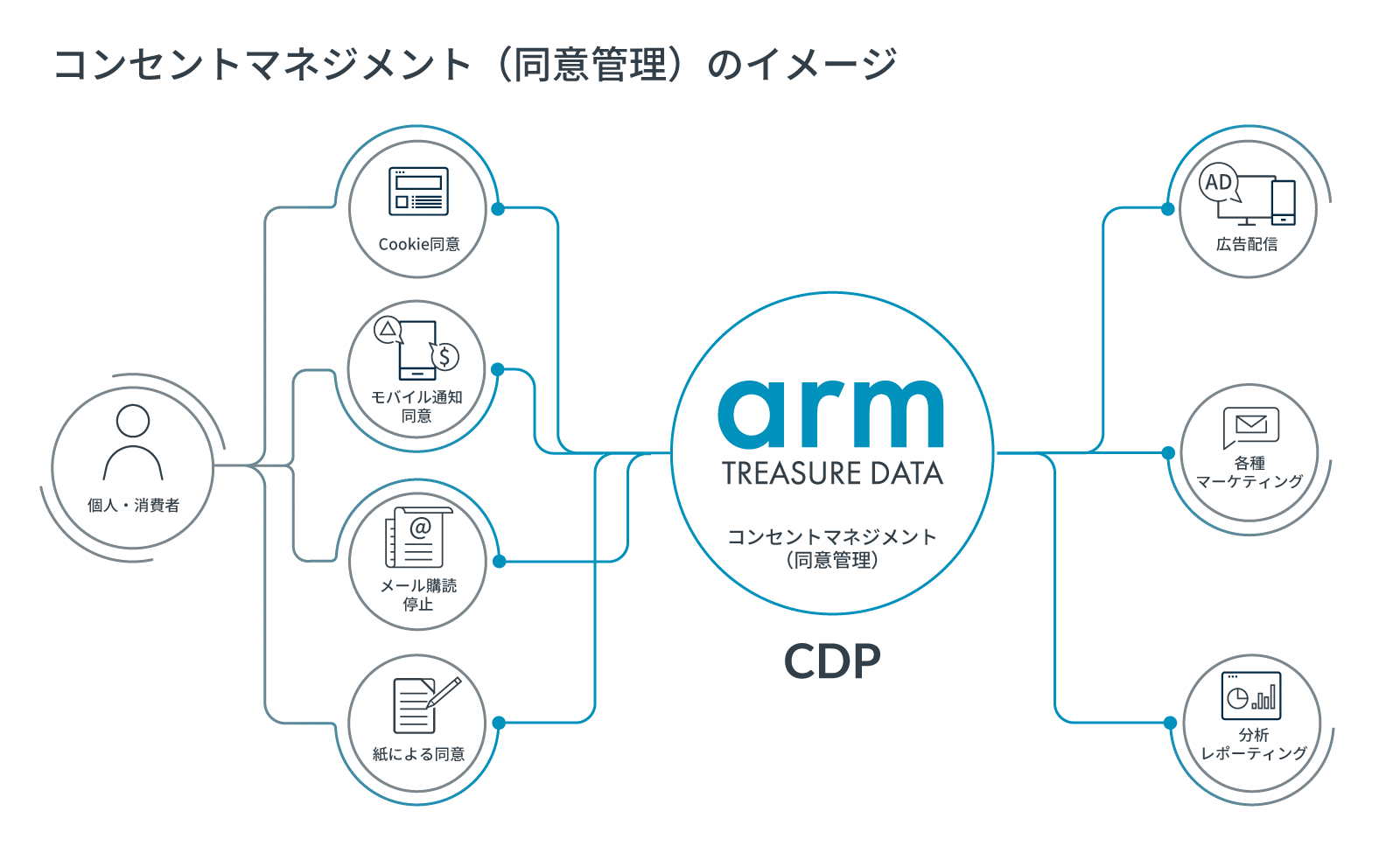 コンセントマネージメント（同意管理）のイメージ