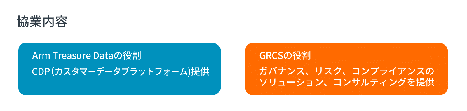 協業内容：Arm Treasure Dataの役割=CDP（カスタマーデータプラットフォームの提供）GRCSの役割：ガバナンス、リスク、コンプライアンスのソリューション、コンサルティングを提供