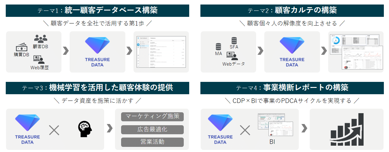 「統一顧客データベース構築」、「顧客カルテの構築」、「機械学習を活用した顧客体験の提供」、「事業横断レポートの構築」図