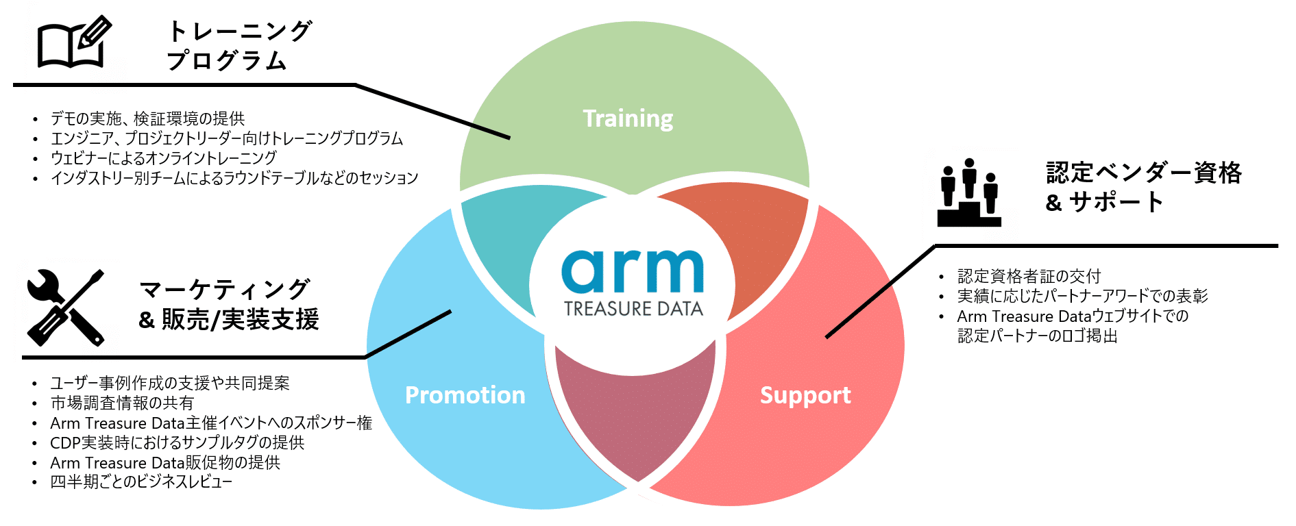 トレーニングプログラム＆マーケティング＆販売/実装支援&認定ベンダー資格&サポート