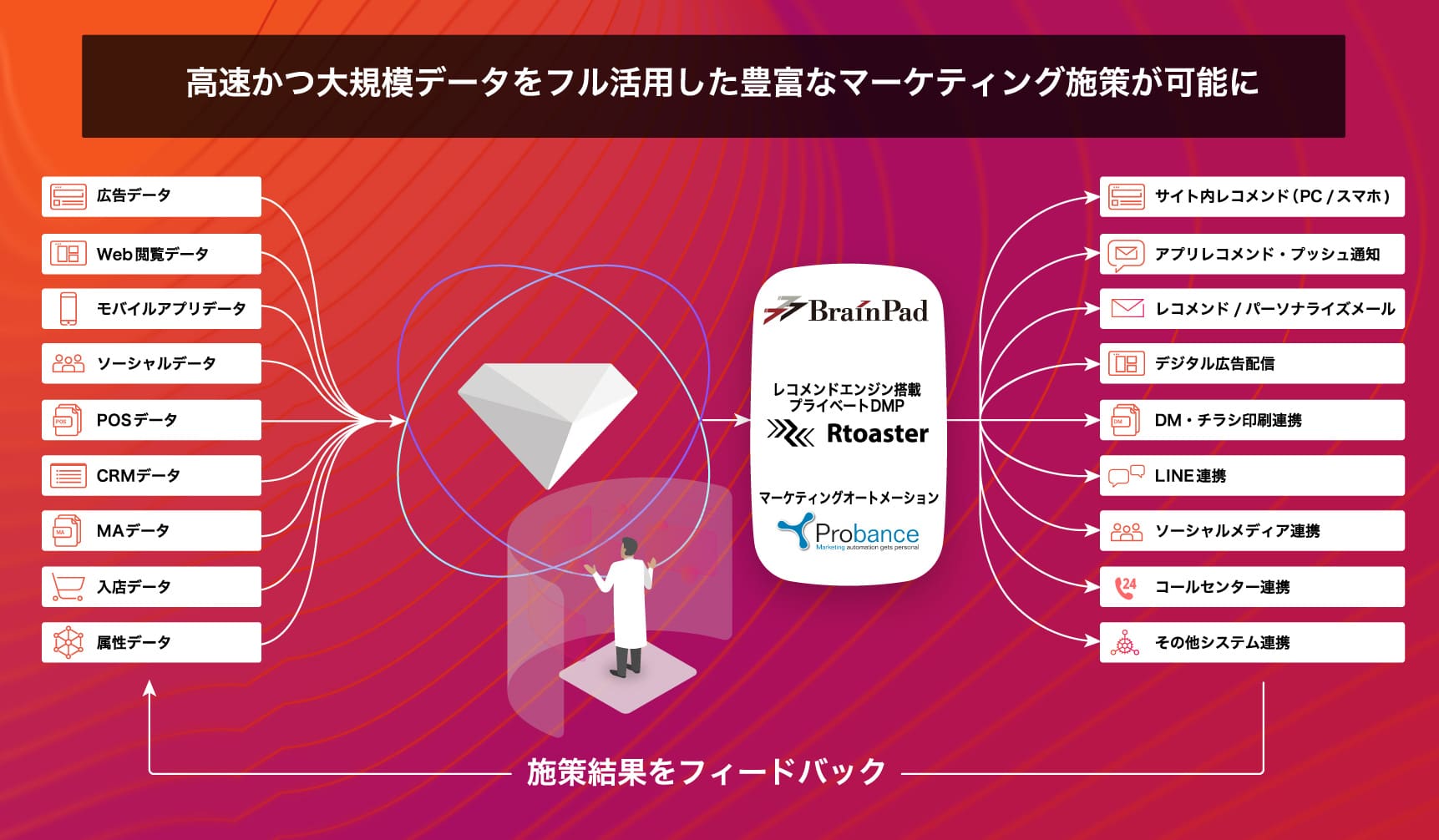 高速かつ大規模データをフル活用した豊富なマーケティング施策が可能に