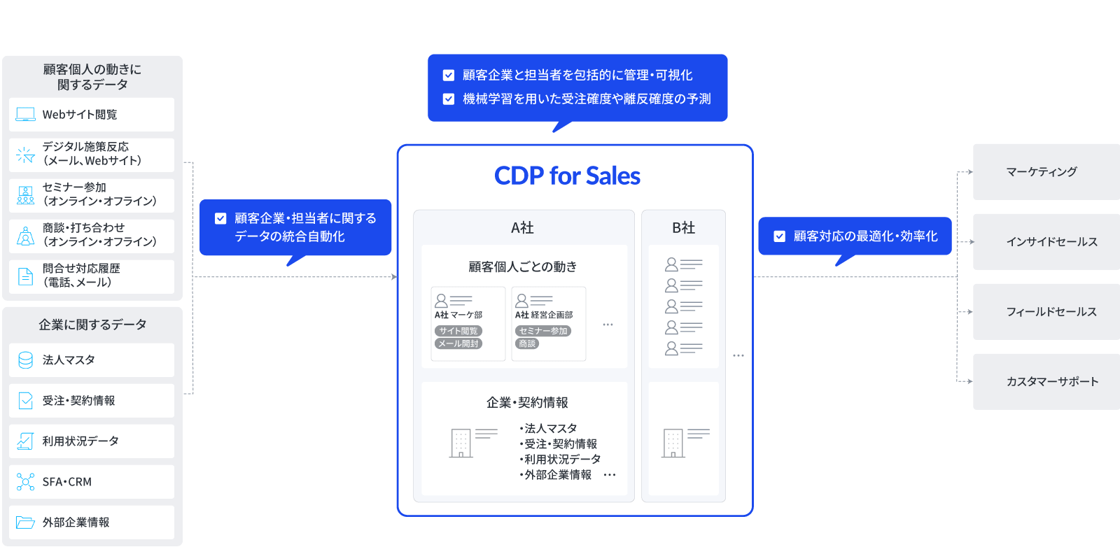 Treasure Data CDP for Salesの概要図