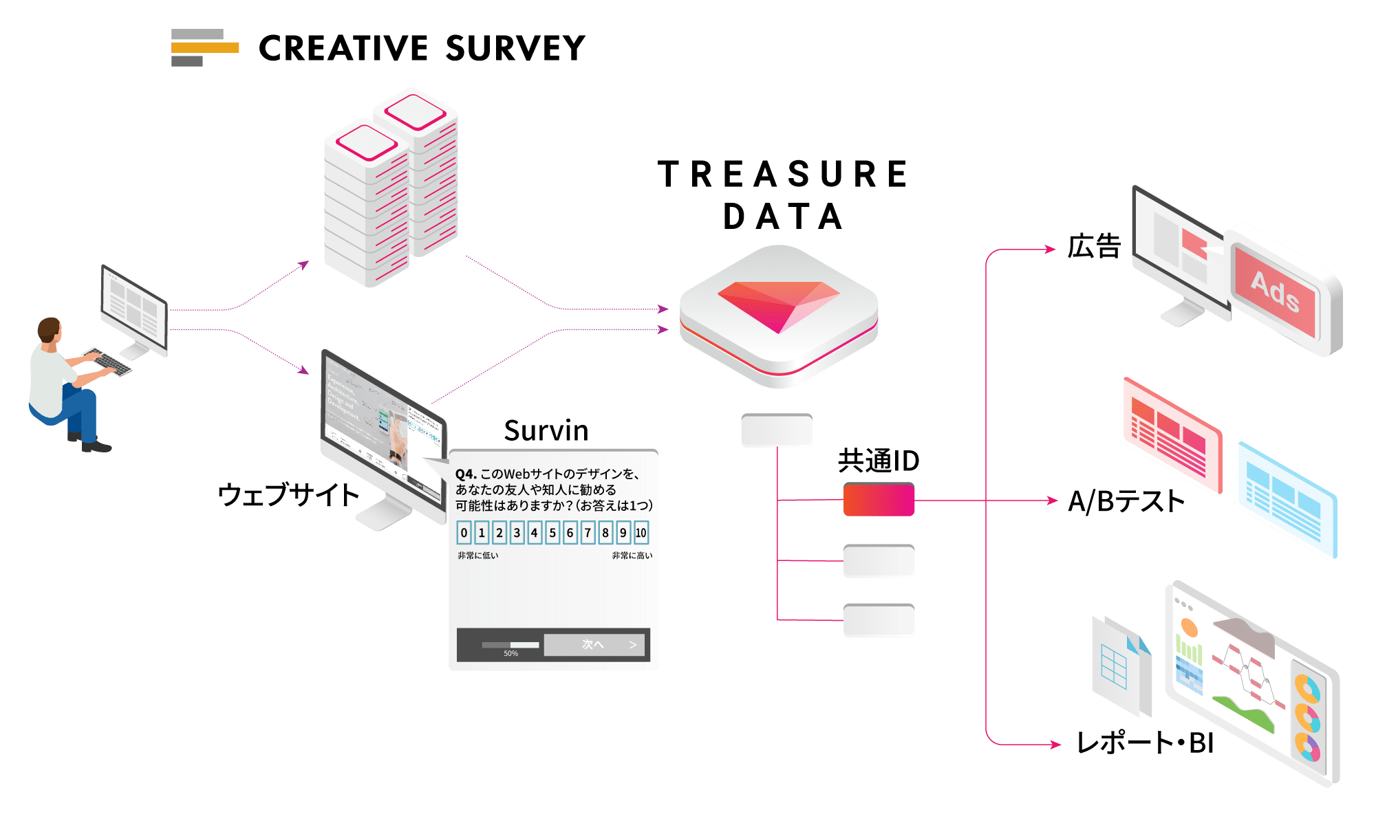 Treasure Data × Creative Survey連携図