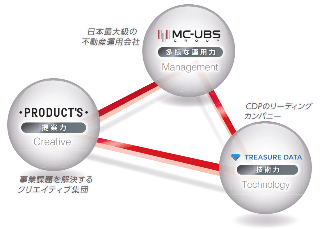 不動産データプラットフォーム構築連携図