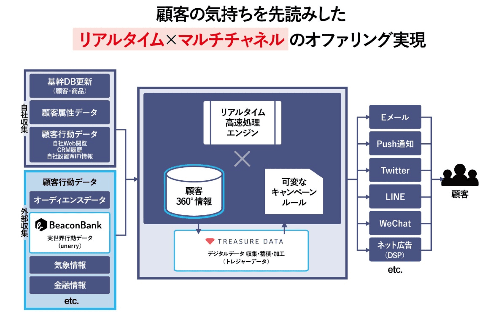 顧客の気持ちを先読みしたリアルタイム×マルチチャネルのオファリング実現