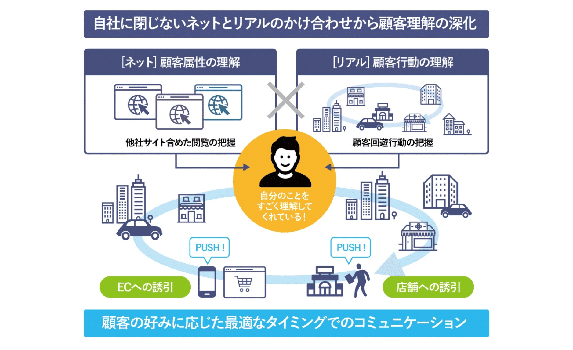 自社に閉じないネットとリアルのかけ合わせから顧客理解の深化