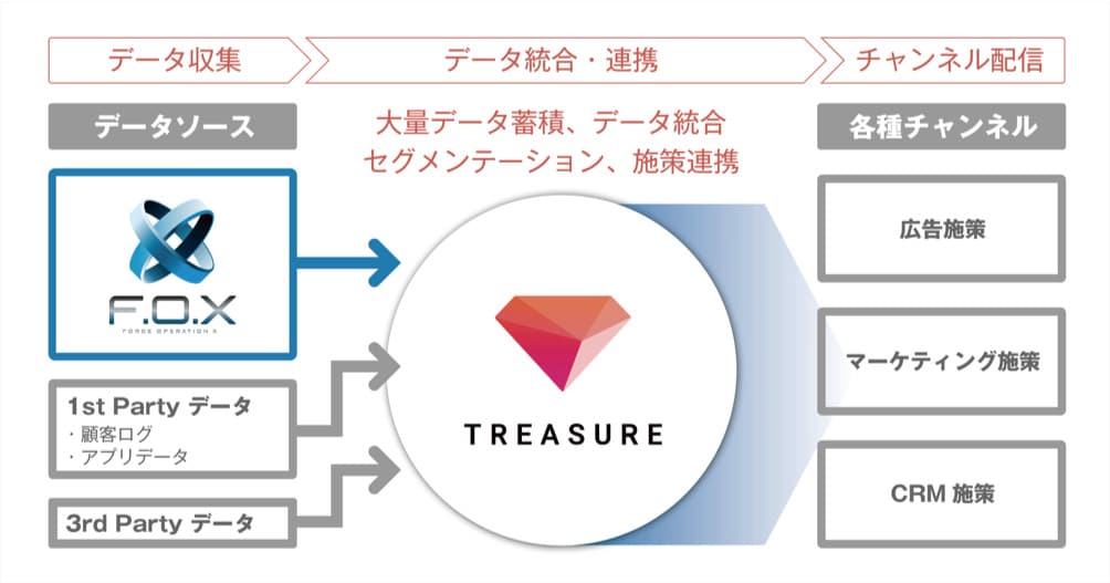 F.O.X Treasure Data連携イメージ