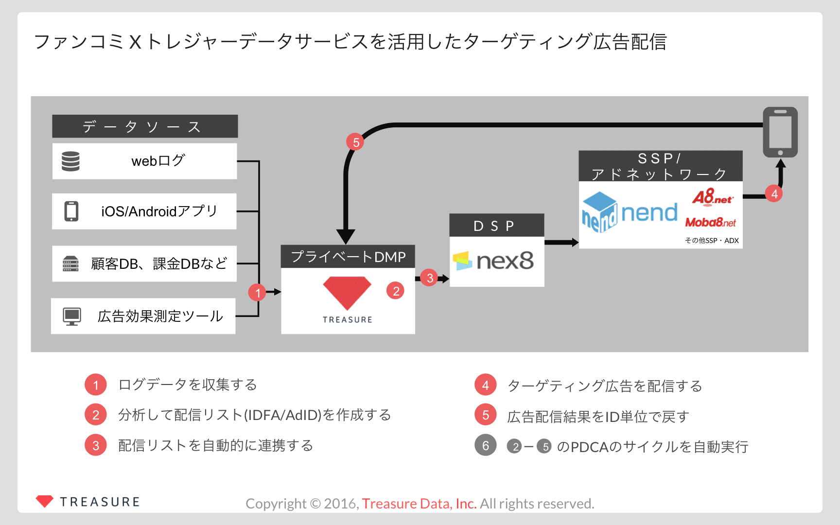 ファンコミXトレジャーデータサービスを活用したターゲティング広告配信図