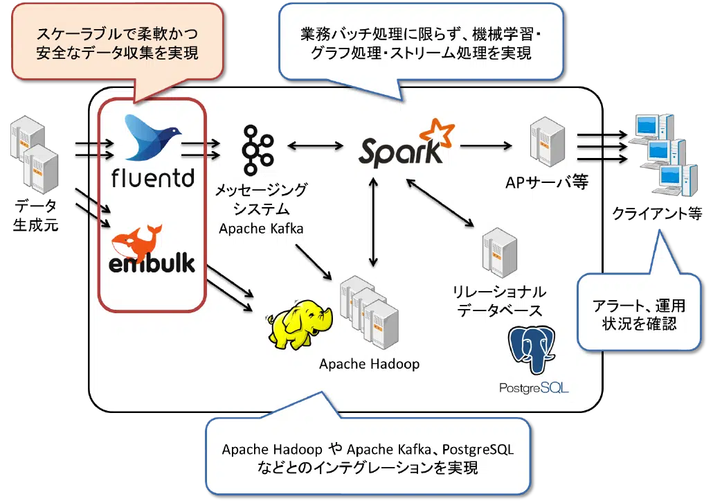 図．Fluentd、Embulkを利用したデータ活用基盤の実現
