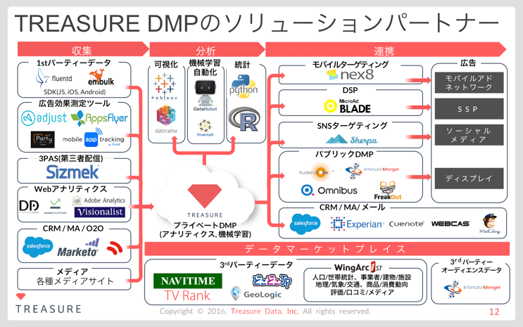 Treasure DMPのソリューションパートナー