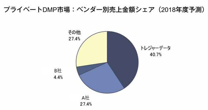 プライベートDMP市場：ベンダー別売上金額シェア（2018年度予測）