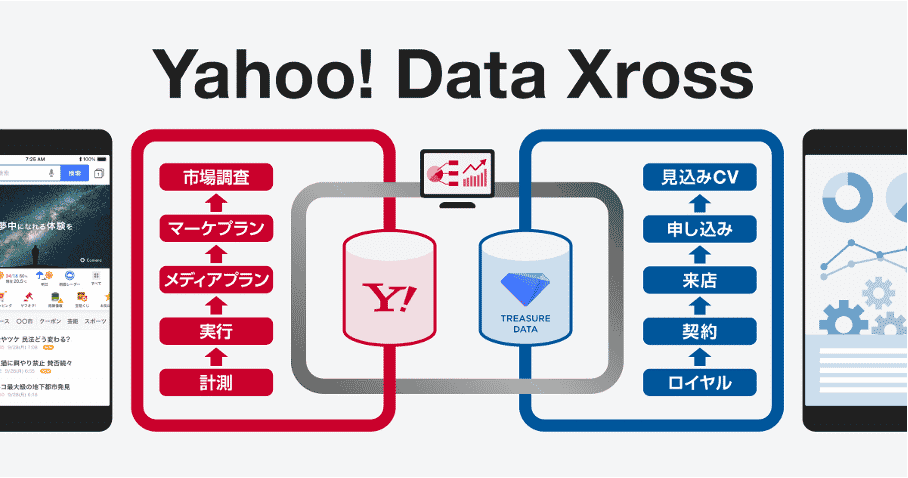 Yahoo Data Xross連携図