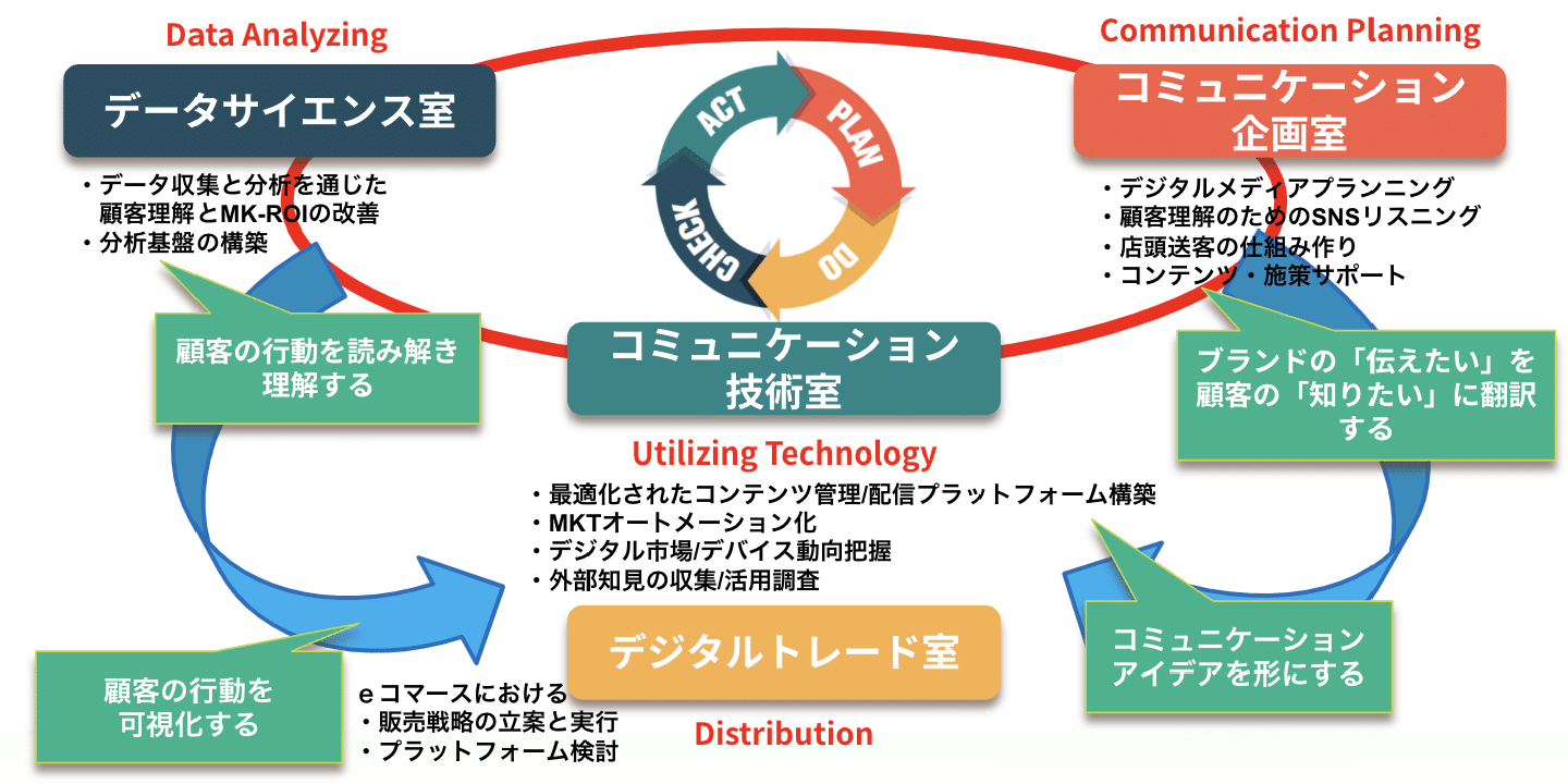 PDCAサイクルを軸に連携しながらデジタルマーケティングを推進する構造を表す。右上のコミュニケーション企画室:デジタルメディアプランニング、顧客理解のためのSNSリスニング、店頭送客の仕組み作り、コンテンツ・施策サポートを通じて、ブランドの『伝えたい』を顧客の『知りたい』に翻訳する。中央のコミュニケーション技術室:最適化されたコンテンツ管理、配信プラットフォーム構築、マーケティングオートメーション化、デジタル市場・デバイス動向把握、外部知見の収集・活用調査などを担当しコミュニケーションアイデアを形にする。左上のデータサイエンス室:データ収集と分析を通じた顧客理解とマーケティングROIの改善、分析基盤の構築を行い顧客の行動を読み解き理解する。下部のデジタルトレード室:eコマースにおける販売戦略の立案と実行、プラットフォーム検討を通じて、顧客の行動を可視化する。それぞれの部門で連携してPDCAサイクル(Plan → Do → Check → Act)のプロセスを循環。