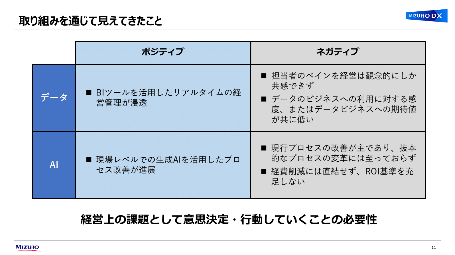 取り組みを通じて見えてきたことの表。左にデータ、AIの2分類、上にポジティブ、ネガティブの2分類があり、内容は以下のとおり:「データ・ポジティブ」BIツールを活用したリアルタイムの経営管理が浸透。「データ・ネガティブ」担当者のペインを経営は観念的にしか共感できず/データのビジネスへの利用に対する感度、または期待値が共に低い。「AI・ポジティブ」現場レベルでの生成AIを活用したプロセス改善が進展。「AI・ネガティブ」現行プロセスの改善が主であり、抜本的なプロセスの変革には至っておらず/経費削減には直結せず、ROI基準を充足しない。経営上の課題として意思決定・行動していくことの必要性