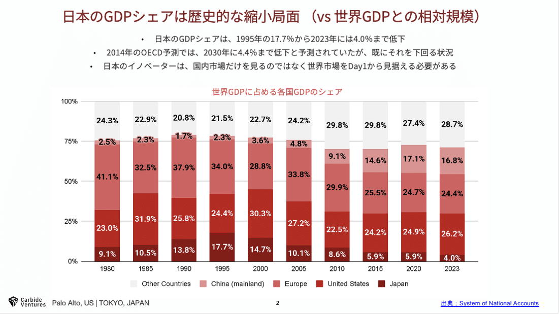 「日本のGDPシェアは歴史的な縮小局面(vs 世界GDPとの相対規模)」日本のGDPシェアは、1995年の17.7%から2023年に4.0%まで低下。2014年のOECD予測では、2030年に4.4%まで低下と予測されていたが、既にそれを下回る状況。日本のイノベーターは、国内市場だけを見るのではなく世界市場をDay1から見据える必要がある。棒グラフは1980年〜2023年までの各国・地域(日本、アメリカ、ヨーロッパ、中国、その他の国)の世界GDPに占める各国GDPのシェア推移を示す。日本の割合は年々低下し、特に2000年以降顕著。