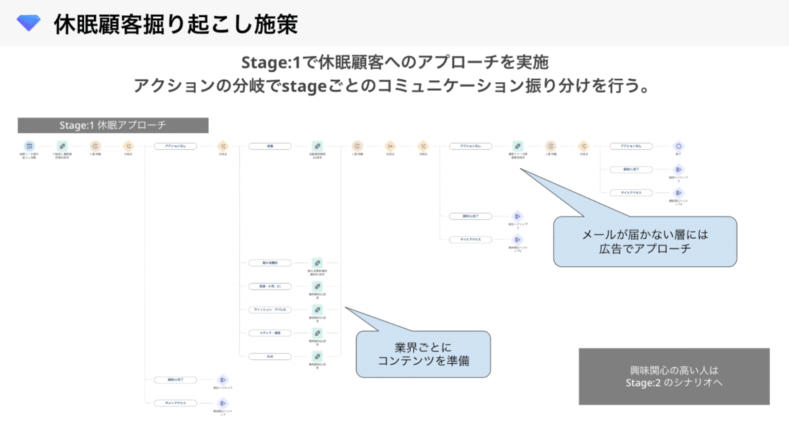 休眠掘り起こし施策