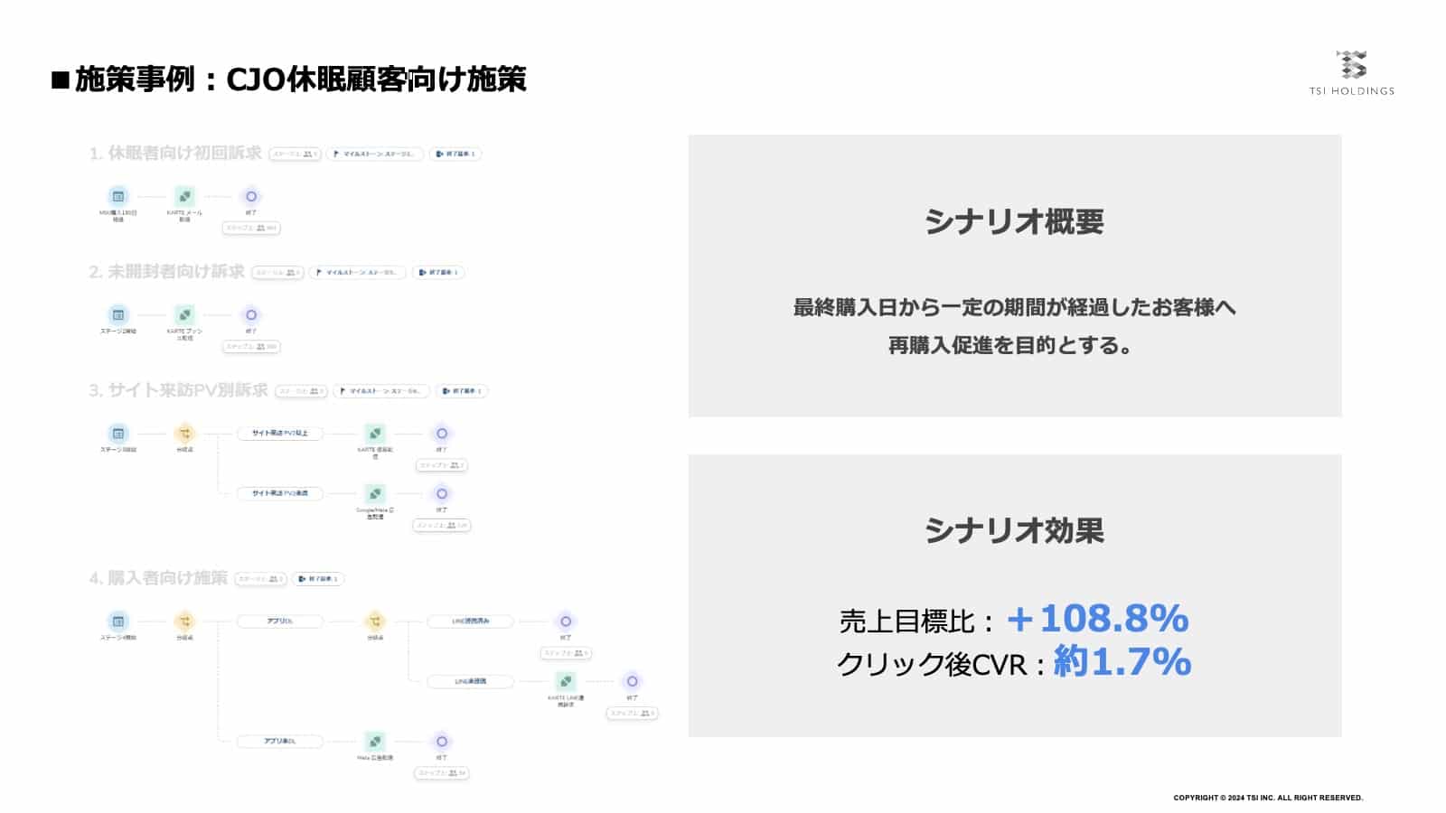 CJO休眠顧客向け施策