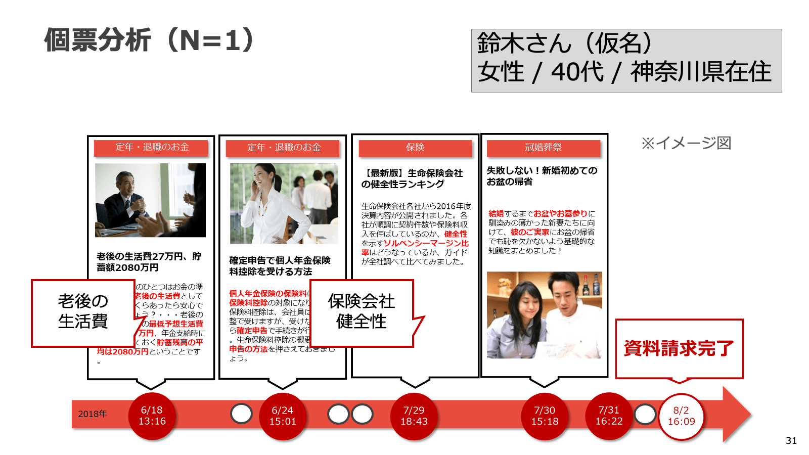 閲覧記事からユーザーのインサイトを可視化