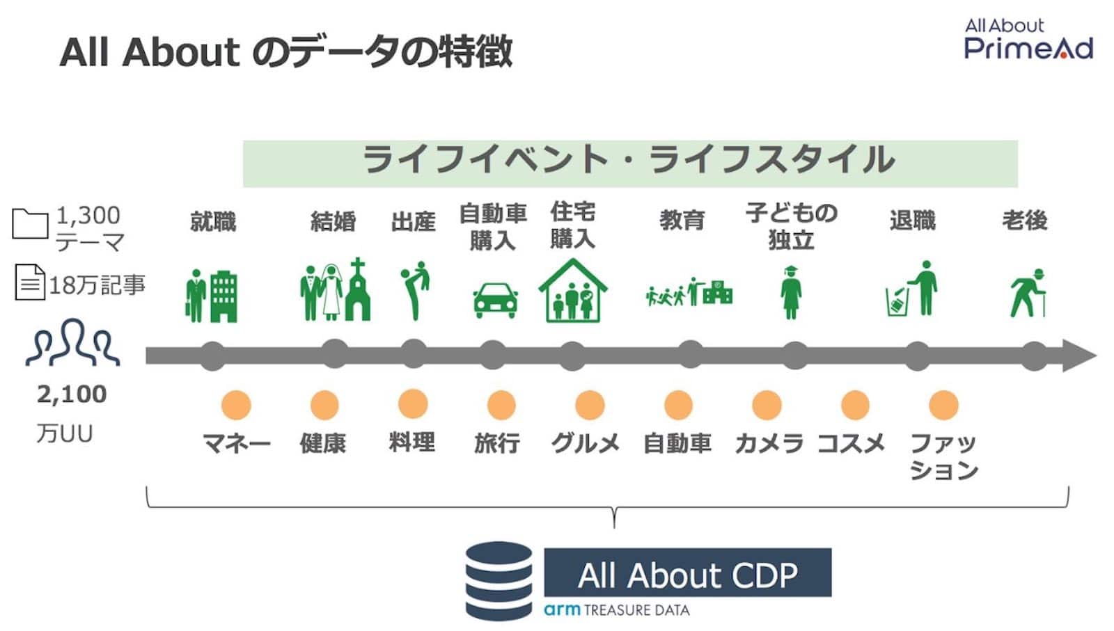 資料：All About PrimeAd　All About のデータの特徴 ライフイベント・ライフサイクル