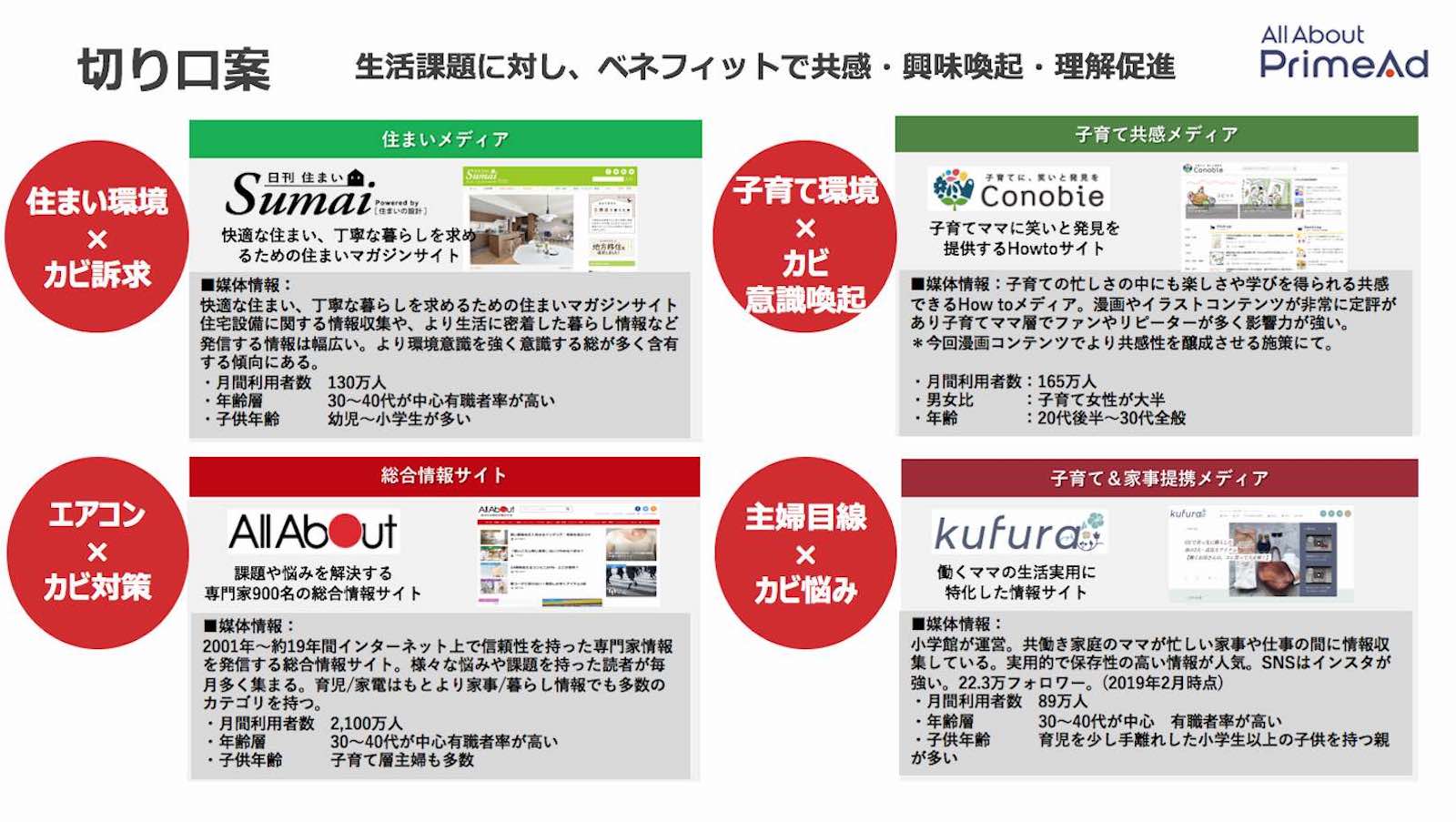 資料：All About PrimeAd　切り口案　生活者課題に対し、ベネフォットで共感・興味喚起・理解促進　例）住まい×カビ訴求、子育て環境×カビ意識喚起、エアコン×カビ対策、主婦目線×カビ悩み