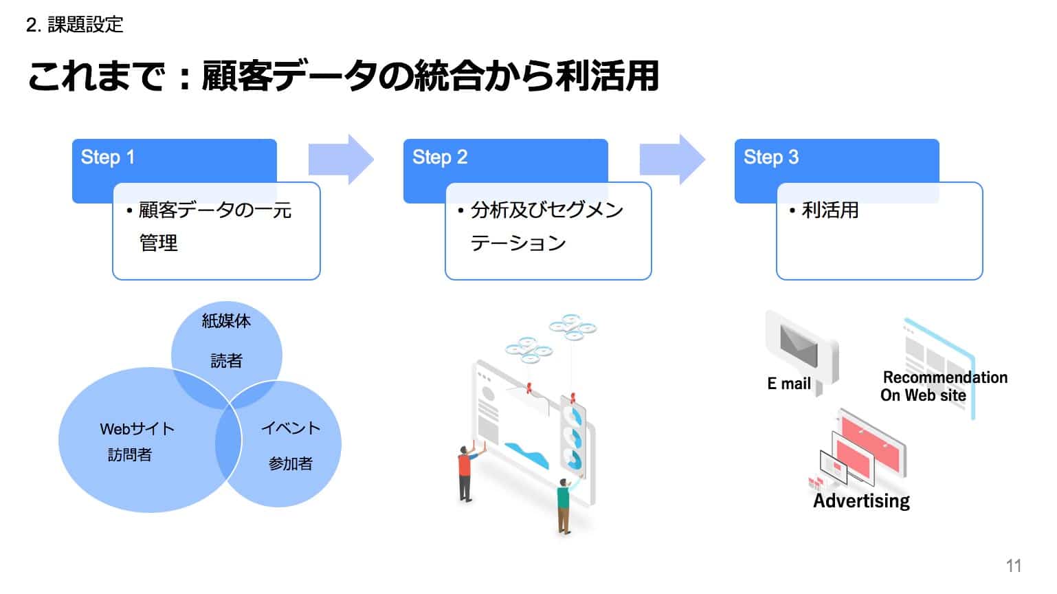 これまで:顧客データの統合から利活用説明図
Step1 顧客データの一元管理
Step2 分析及びセグメンテーション
Step3 利活用