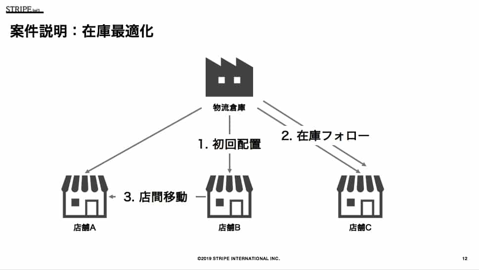 案件説明図:在庫最適化
1. 初回配置
2. 在庫フォロー
3. 店間移動