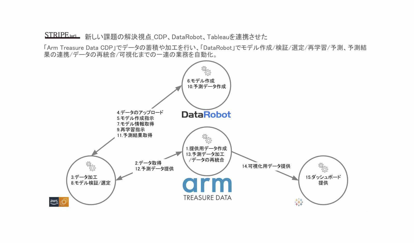 CDP、DataRobot、Tableauの連携