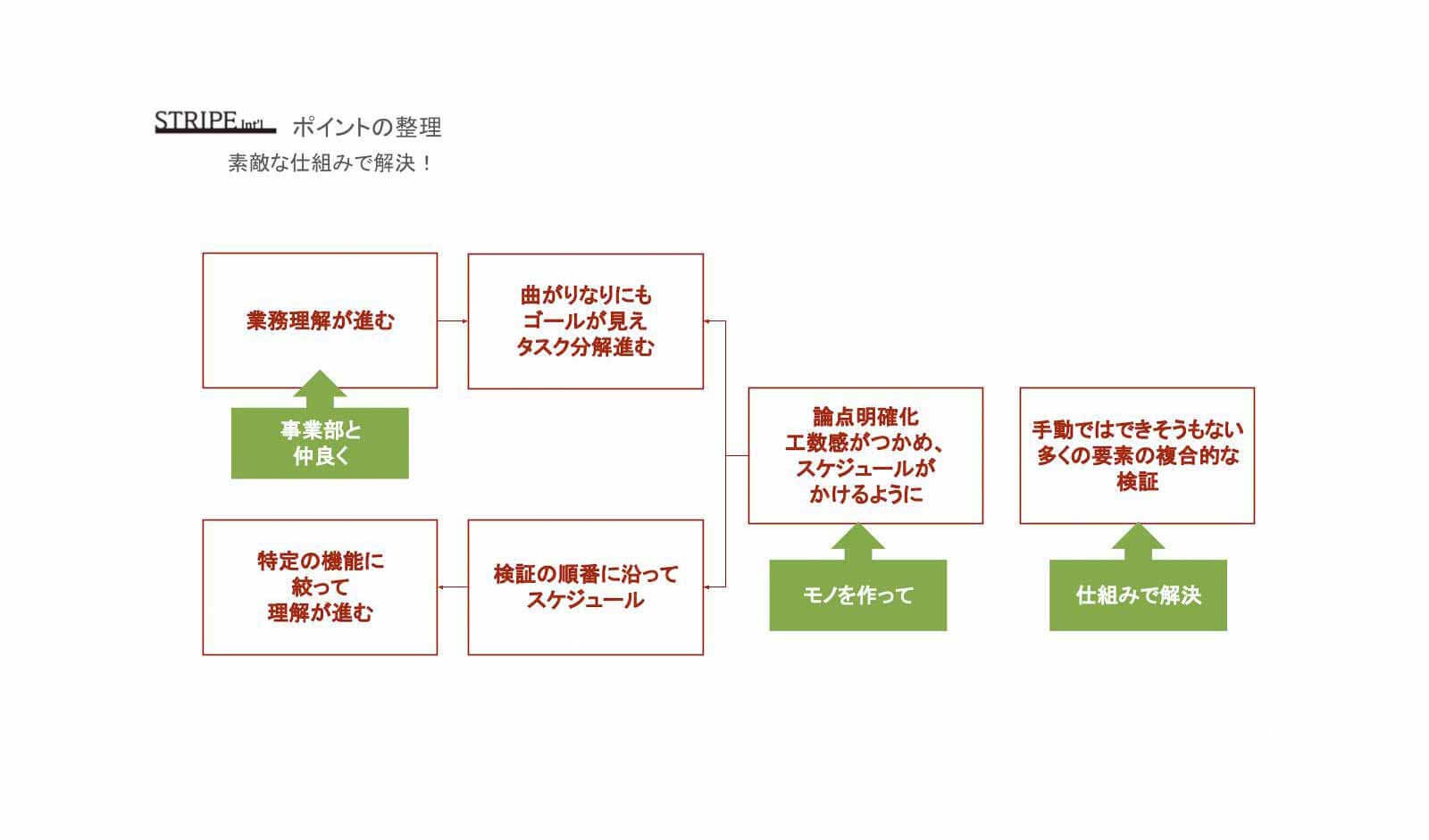 仕組みで解決するポイント