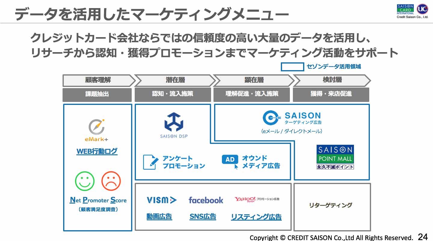 データを活用したマーケティングメニュー：クレジット角会社ならではの信頼度の高い大量のデータを活用し、リサーチから認知・獲得プロモーションまでマーケティング活動をサポート