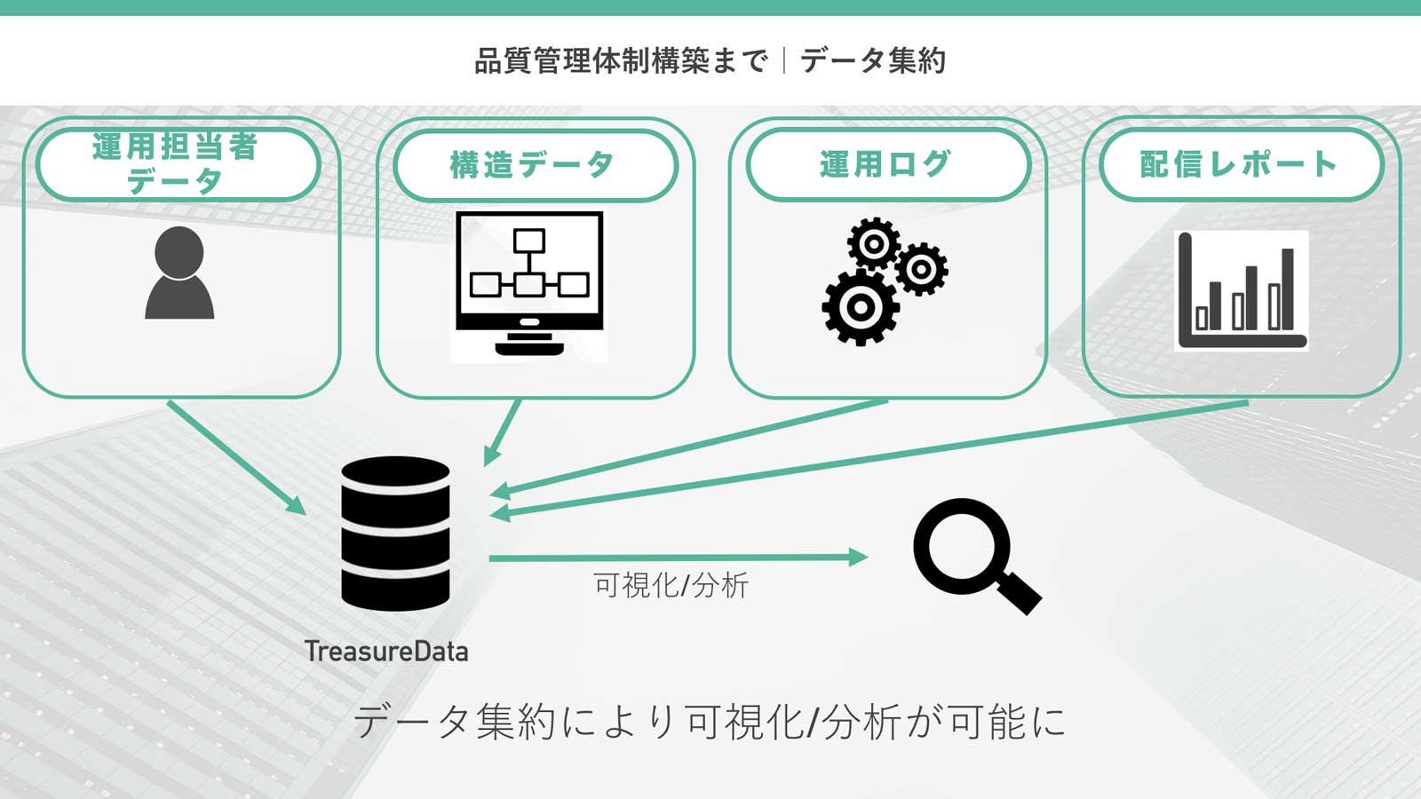 品質管理体制構築まで|データ集約説明図: 運用担当者データ・構造データ・運用ログ・配信レポート→Treasure Data→可視化/分析=データ集約により可視化/分析が可能に