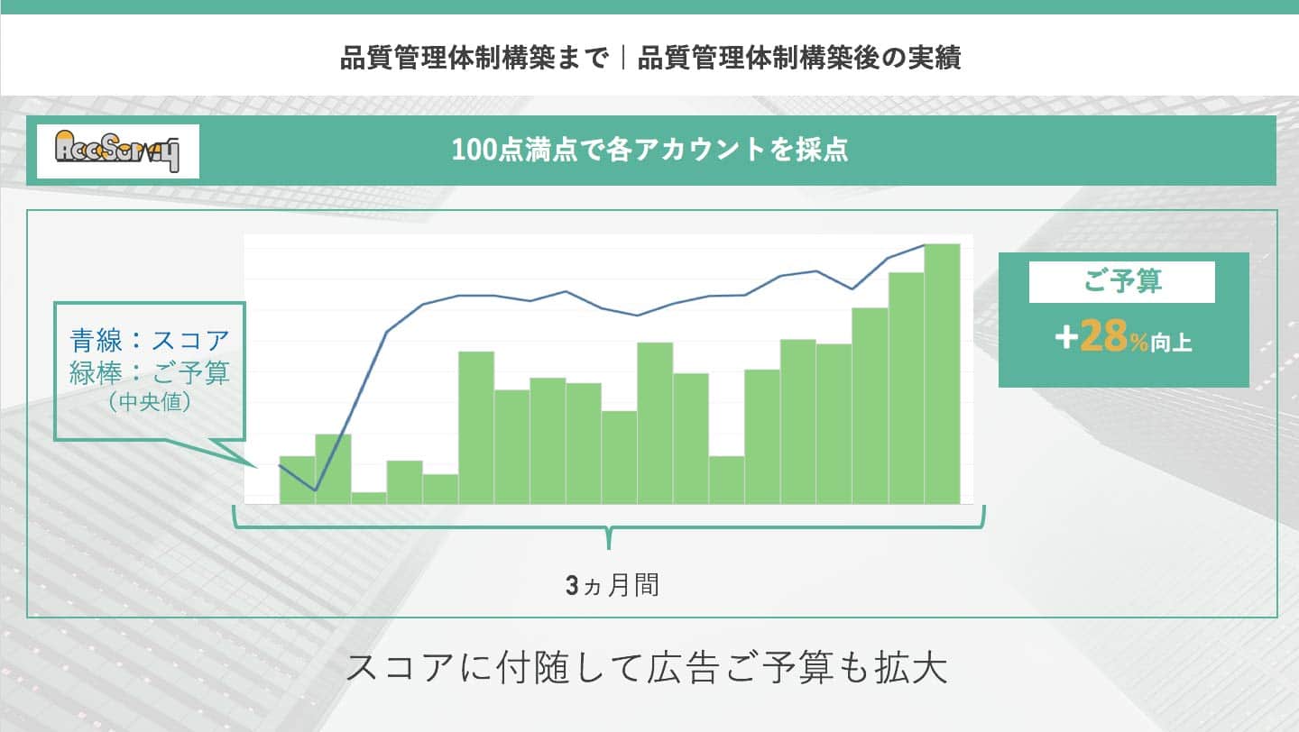 品質管理体制構築まで|品質管理体制構築後の実績グラフ
