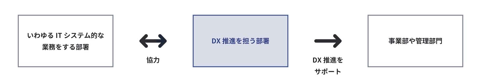 いわゆるITシステム的な業務をする部署←（協力）→DXスイションを担う部署→（DX推進をサポート）事業部や管理部門