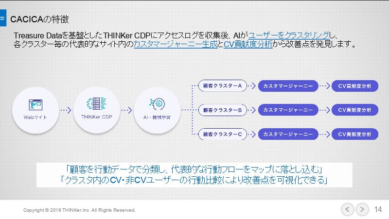 CACICAの特徴説明図:Treasure Dataを基盤としたTHINKerにアクセスログを収集後、AIがユーザーがクラスタリングし、各クラスター毎の代表的なサイト内のカスタマージャーニー育成とCV貢献度分析から改善度を発見します。
「顧客を行動データで分類し、代表的な行動フローマップに落とし込む」
「クラスタ内のCV・非CVユーザーの行動比較により改善点を可視化できる」