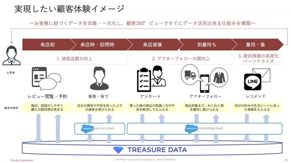 実現したい顧客体験イメージ