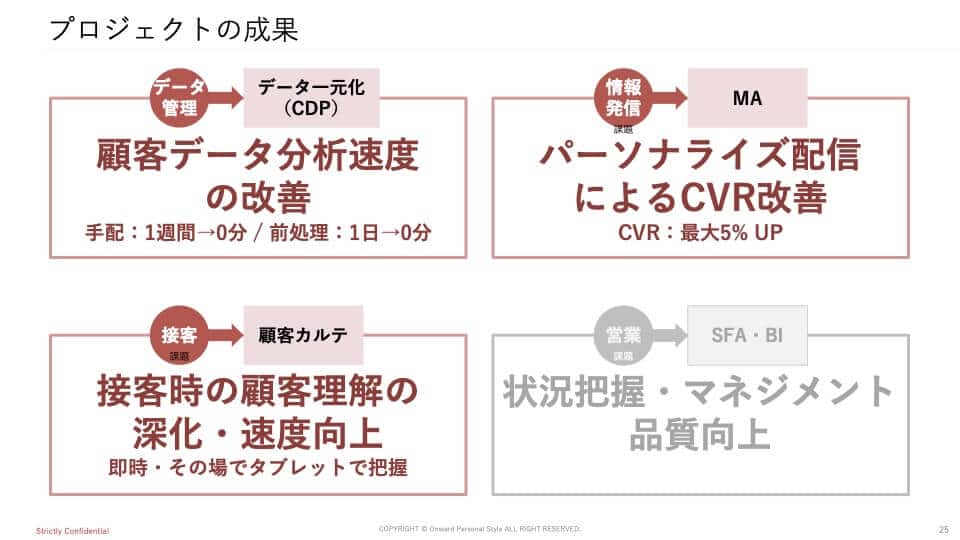 プロジェクトの成果
