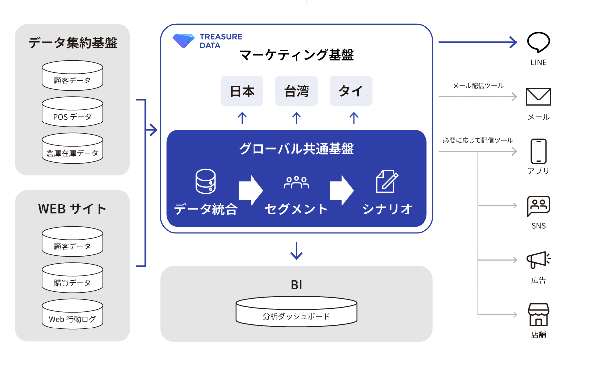 OWNDAYS × Treasure Data CDP連携図