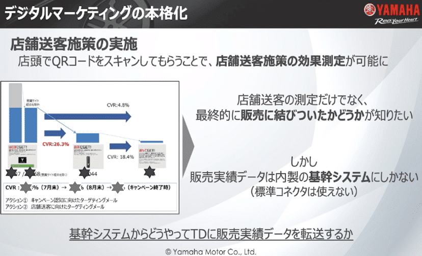デジタルマーケティングの本格化：店舗送客施策の実施。店頭でQRコードをスキャンしてもらうことで、店舗送客施策の効果測定が可能に。ターゲティングメールのCVR（コンバージョン率）の推移を示す図表があり → 店舗送客の測定だけでなく、最終的に販売に結びついたかどうかが知りたい。しかし、販売実績データは内製の基幹システムにしかない（標準コネクタは使えない、と補足。基幹システムからどうやってTDに販売実績データを転送するか。